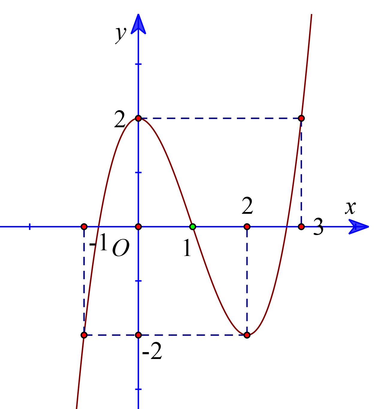 Cho h&agrave;m số y = f(x) c&oacute; đồ thị như h&igrave;nh vẽ  T&igrave;m gi&aacute; trị nhỏ nhất của h&agrave;m số \(y = f\left( {\sqrt x } \right)\). (ảnh 1)