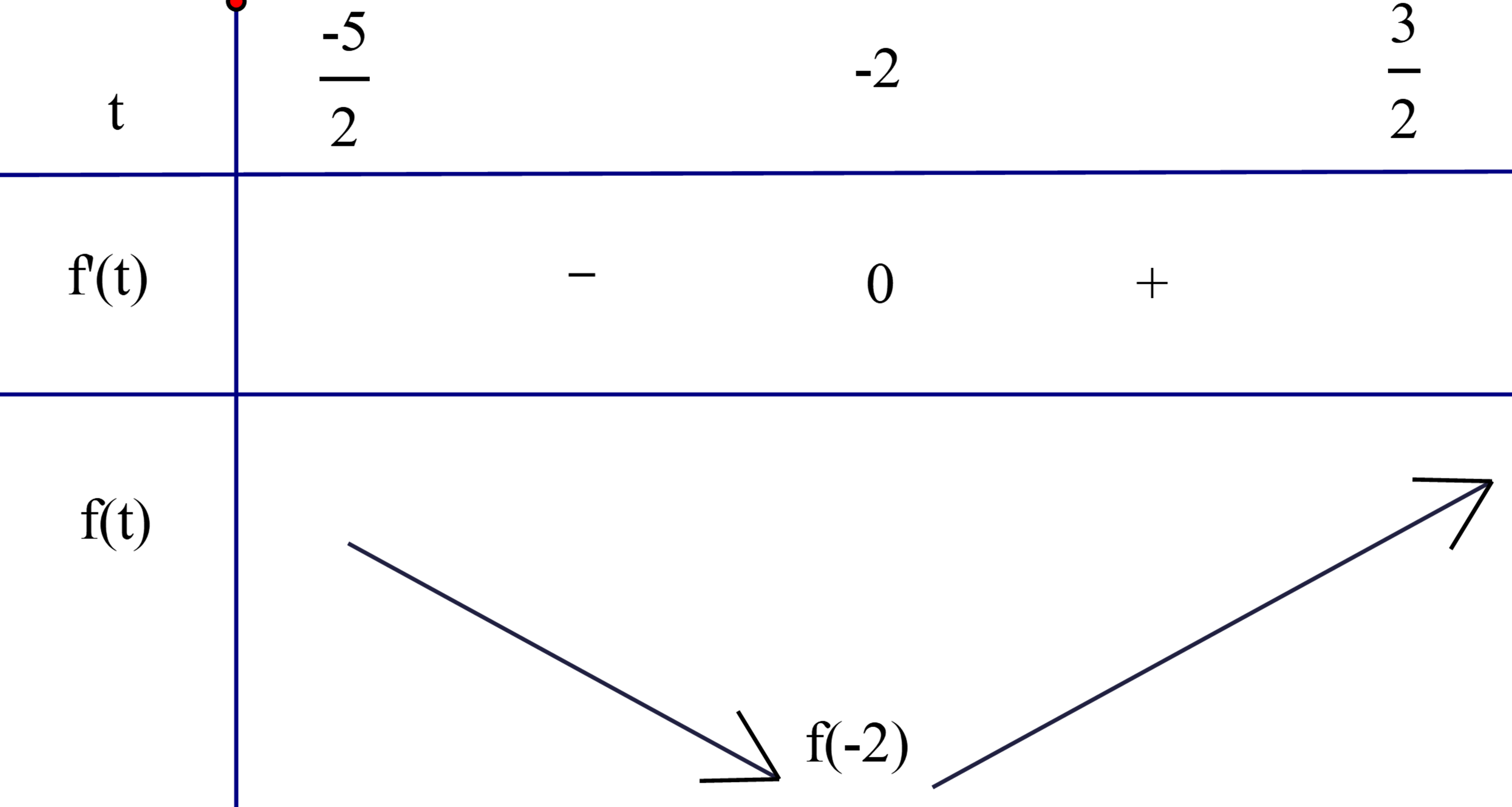 Cho hàm số y = f(x) có đồ thị hàm số y = f'(x) là đường cong như hình  (ảnh 2)