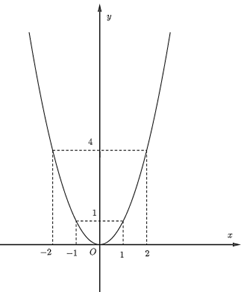 H&igrave;nh n&agrave;o dưới đ&acirc;y l&agrave; đồ thị của h&agrave;m số \(y =  - 2{x^2}\)? 	A.  .	B.  . 	C.  .	D.  . (ảnh 3)