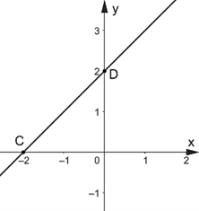 Cho 3 đường thẳng (d): y = x + m; (d1): y = 2x + 1; (d2): y = 3x + 4 – 2m đồng quy tại một điểm. Đường thẳng (d) cắt trục Ox và Oy lần lượt tại hai điểm C và D. (ảnh 1)