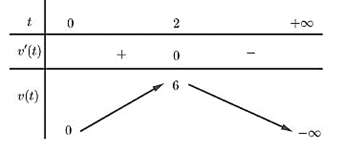 Một vật chuyển động theo quy luật s = -1/2t^3 (ảnh 2)