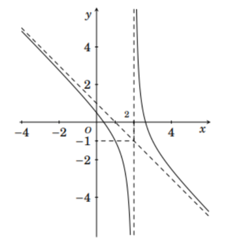 Giải chi tiết:  a) TCĐ: \[x{\rm{ }} = 2{\rm{ }} \ (ảnh 1)