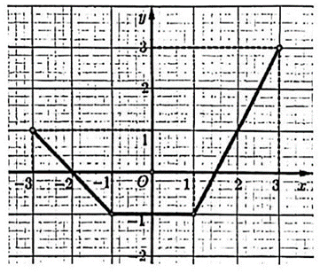 Dựa v&agrave;o đồ thị:  - Tr&ecirc;n đoạn \(\left[ { - 3; - 1} \right]\), đồ thị (ảnh 1)