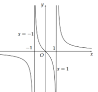 Cho hàm số y = f(x) có đồ thị như hình bên dưới. Khẳng định nào sau đây là khẳng định đúng? (ảnh 1)