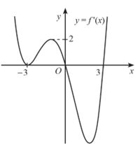 Cho hàm số y = f(x) có đạo hàm trên ℝ và đồ thị hàm số y = f'(x) như hình (ảnh 1)