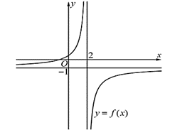 Cho hàm số y = f(x) có đồ thị như hình vẽ  Tâm đối xứng của đồ thị hàm số là điểm (ảnh 1)
