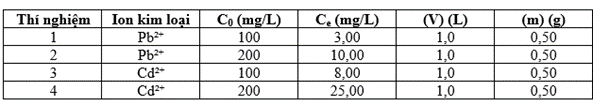 Cho bảng số liệu thí nghiệm hấp phụ các ion: Hãy sắp xếp các thí nghiệm theo thứ tự tăng dần lượng ion kim loại bị hấp phụ. 1. Thí nghiệm 1 2. Thí nghiệm 2 3. Thí nghiệm 3 4. Thí nghiệm 4 (ảnh 1)