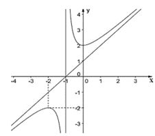 Cho hàm số y = f(x) có đồ thị như hình vẽ. Tiệm cận xiên của đồ thị hàm số trên là đường thẳng có phương trình (ảnh 1)