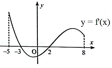 Cho hàm số y = f(x) có đạo hàm trên ℝ và đồ thị hàm số y = f'(x) như hình  Có mấy khoảng hàm số y = f(x) đồng biến? (ảnh 1)