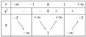 Cho hàm số y = f(x) xác định trên ℝ\{±1} liên tục trên mỗi khoảng xác định và có bảng biến thiên như hình vẽ. Số đường tiệm cận của đồ thị hàm số là (ảnh 1)
