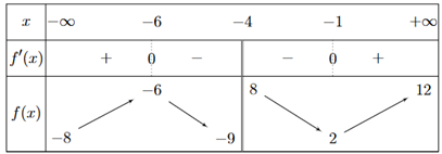 Cho hàm số y = f(x) có bảng biến thiên như hình sau  Tìm số đường tiệm cận đứng của đồ thị hàm số trên. (ảnh 1)