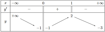Cho hàm số y = f(x) xác định trên ℝ\{0} và có bảng biến thiên như hình (ảnh 1)