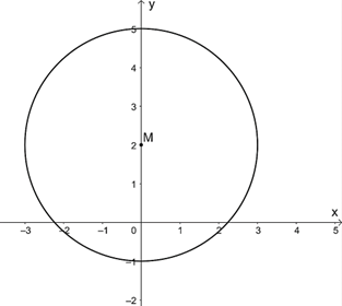 Trên mặt phẳng tọa độ Oxy, cho điểm M(0; 2). Vẽ đường tròn (M; x) (với x > 0). Khi đó: (ảnh 1)