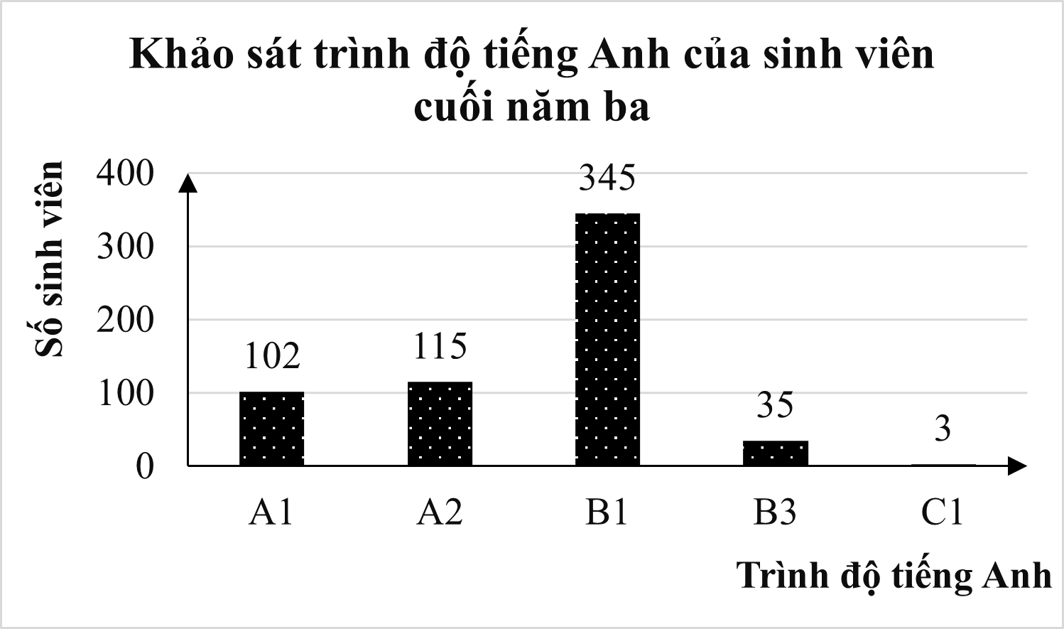 Biểu đồ sau cho biết kết quả khảo sát trình độ tiếng Anh của sinh viên cuối năm ba của một trường đại học: (ảnh 1)