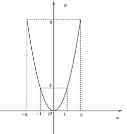 H&igrave;nh n&agrave;o dưới đ&acirc;y l&agrave; đồ thị của h&agrave;m số \(y =  - 2{x^2}\)? 	A.  .	B.  . 	C.  .	D.  . (ảnh 4)