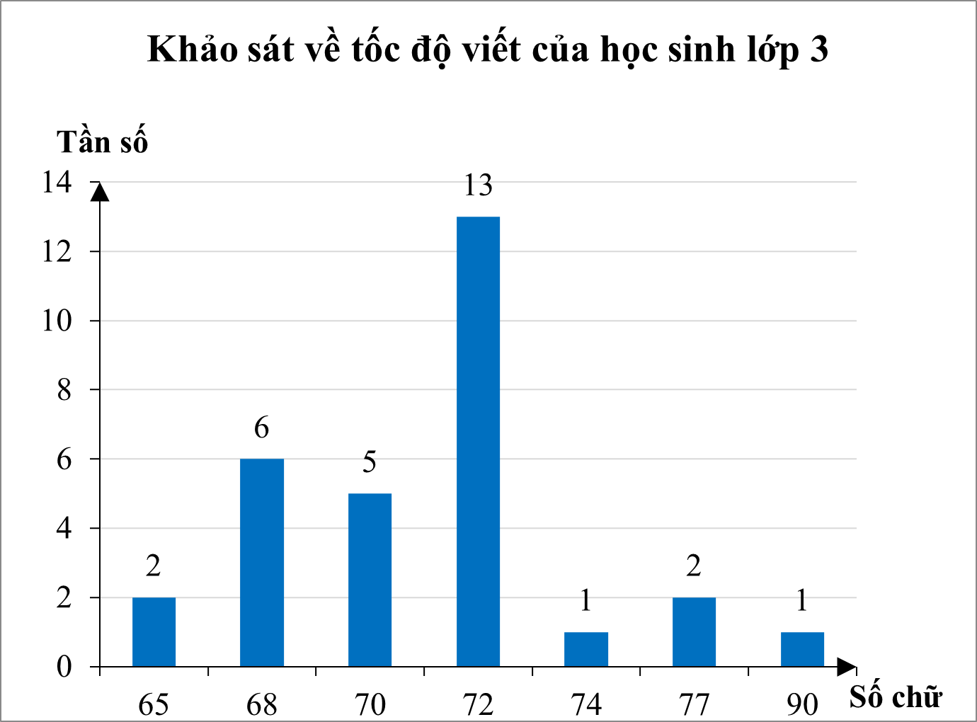 Trong một đợt khảo sát về tốc độ viết của học sinh lớp 3, cô giáo cho 30 học sinh chép một đoạn văn trong 15 phút. Dưới đây là biểu đồ theo số chữ của học sinh viết được: (ảnh 1)