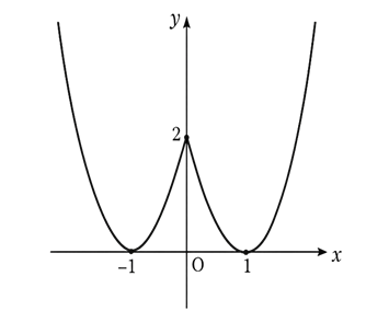 Cho hàm số y = f(x) và có đồ thị như hình vẽ? (ảnh 1)