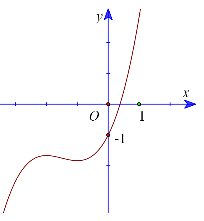 Cho hàm số \(y = \frac{{{x^3}}}{3} + \frac{{3{x^2}}}{2} + 2x - 1\). (ảnh 2)