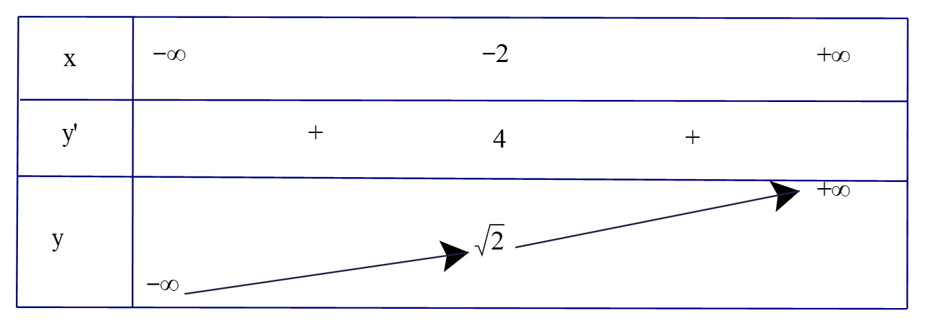 Cho hàm số y = x^3 / 3 + ax^2 + bx + c có bảng (ảnh 1)