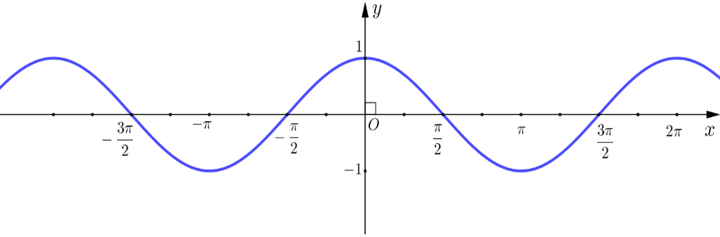 Cho h&agrave;m số \(y = f\left( x \right)\) c&oacute; đồ thị như h&igrave;nh b&ecirc;n dưới. Mệnh đề n&agrave;o sau đ&acirc;y l&agrave; đ&uacute;ng? (ảnh 1)