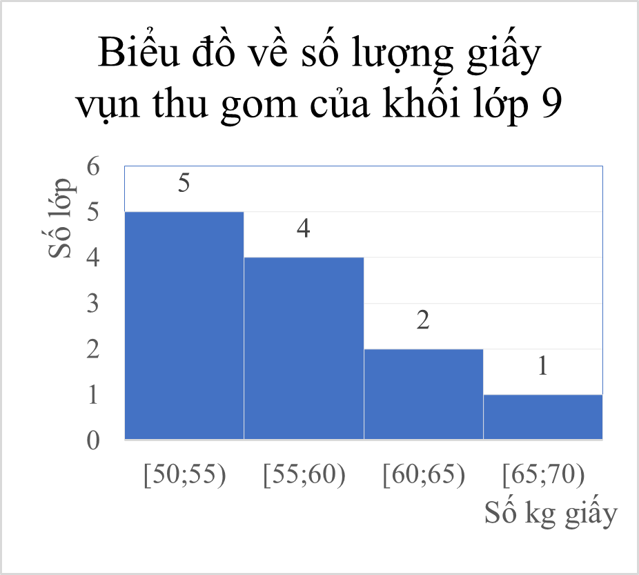 Trong đợt tổng kết phong trào “Kế hoạch nhỏ”, kết quả thu gom giấy vụn của khối 9 một trường THCS được Ban chỉ huy Liên đội thống kê trong bảng dữ liệu ghép nhóm sau” (ảnh 1)