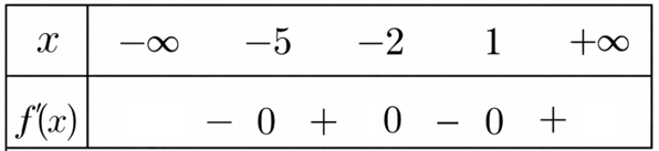 Cho hàm số y = f(x) xác định trên ℝ và có bảng xét dấu của f'(x) như hình vẽ (ảnh 1)