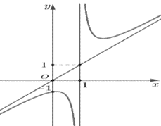 Cho hàm số y = f(x) có đồ thị như hình vẽ  Đồ thị hàm số đã cho có bao nhiêu đường tiệm cận? (ảnh 1)