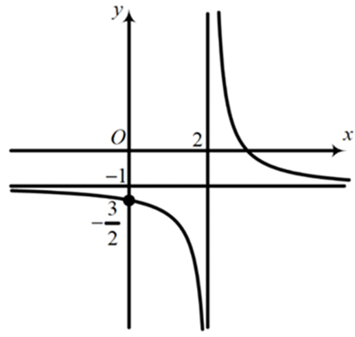 Cho h&agrave;m số \(y = \frac{{ax + b}}{{cx + d}}\) c&oacute; đồ thị như h&igrave;nh vẽ b&ecirc;n dưới. Gi&aacute; trị của biểu thức \(T = \frac{{2ac - bd + {a^2}}}{{{c^2}}}\) l&agrave; &hellip;&hellip;&hellip;&hellip;&hellip;&hellip; (ảnh 1)