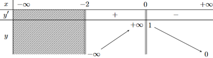 Cho hàm số y = f(x) có bảng biến thiên như hình  Biết đồ thị hàm số có a đường tiệm cận đứng và b đường tiệm cận ngang. Tính a + b. (ảnh 1)