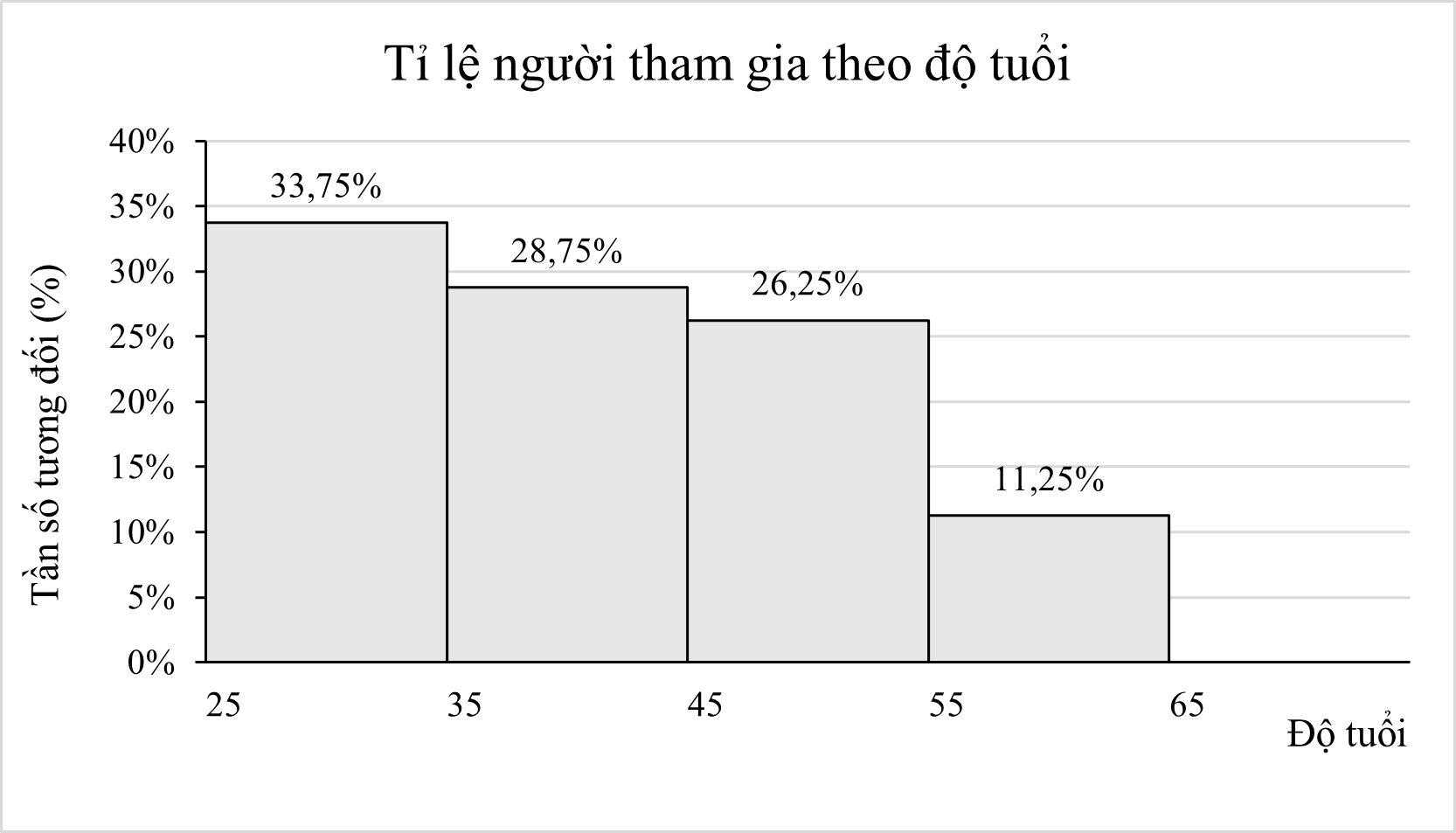 Để chuẩn bị cho tiết mục biểu diễn kỉ niệm 72 năm Chiến thắng Điện Biên Phủ, phường Giảng Võ có cử một số lượng người tham gia, được biểu diễn dưới biểu đồ tỉ lệ sau: (ảnh 1)