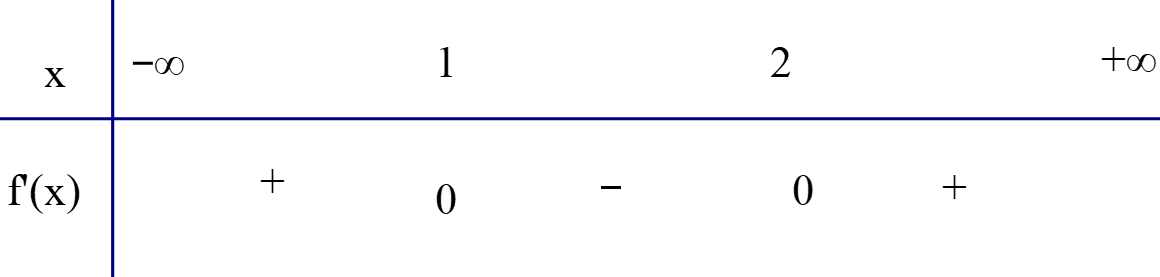 Giả sử hàm số f(x) = 2x^3 - 9x^2 + 12x + 5 đạt cực đại tại x = m và đạt cực tiểu tại x = n. Tính A = 3m + 2n. (ảnh 1)