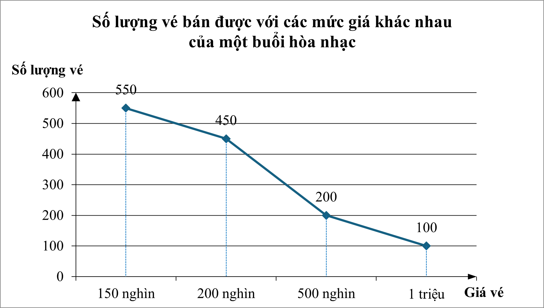 Biểu đồ đoạn thẳng dưới đây biểu diễn số lượng vé bán được với các mức giá khác nhau của một buổi hòa nhạc: (ảnh 1)