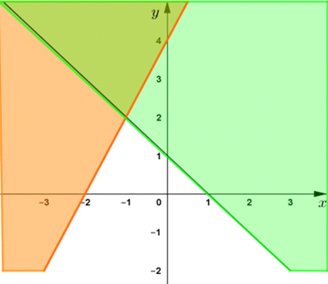 Chọn D \(x + y \ge 0\) l&agrave; bất phương tr&igrave;nh bậc nhất 2 ẩn. (ảnh 1)