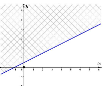 Cho \(A = \left[ { - 3; + \infty } \right)\) v&agrave; cho \(B = \left( { - 5;1} \right)\). T&igrave;m \(A \cup B\), \(A \cap B\), \(A\backslash B\). (ảnh 2)