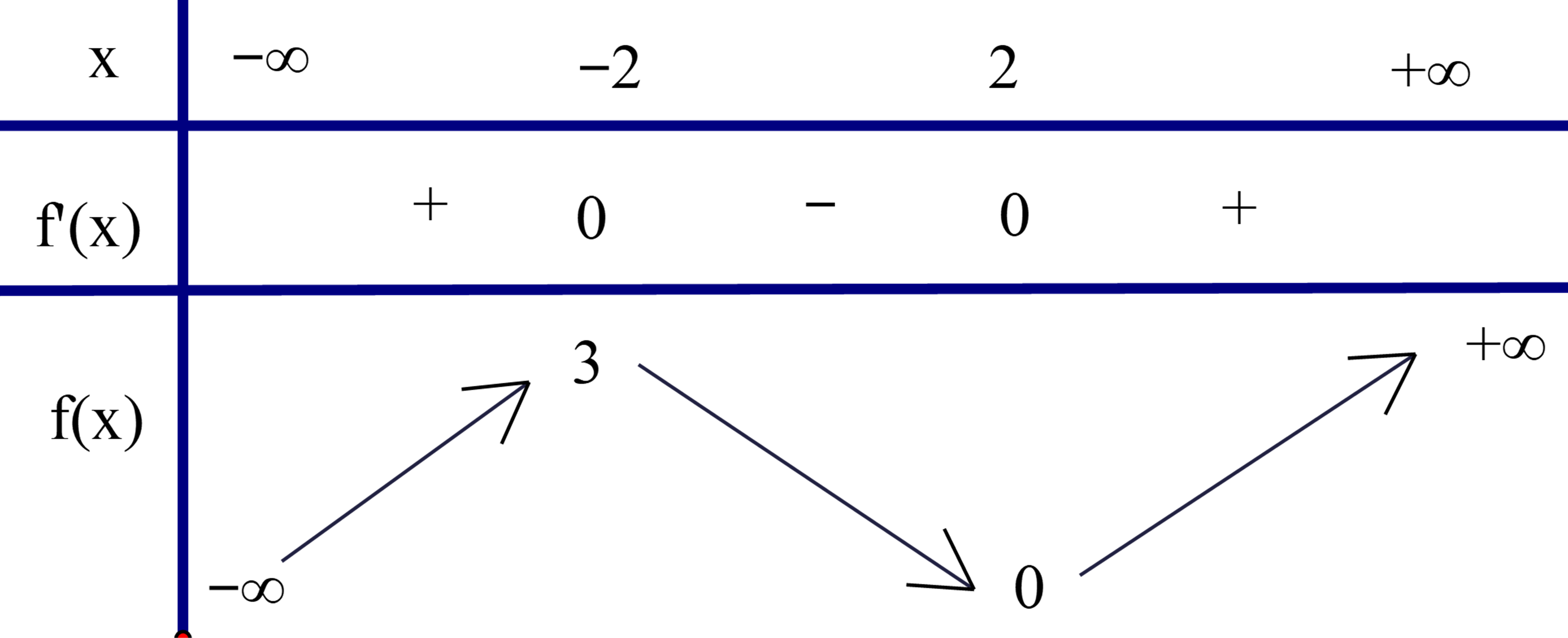 Cho hàm số y = f(x) có bảng biến thiên như hình vẽ (ảnh 1)