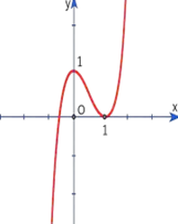 Đồ thị hàm số y = 4x^3 – 6x^2 + 1 có dạng: (ảnh 1)