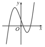 Cho hàm số y = ax^3 + bx^2 + cx + d (a, b, c, d thuộc R) có đồ thị như hình vẽ bên.  Số điểm cực trị của hàm số đã cho là: (ảnh 1)