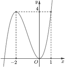 Cho hàm số y = f(x) có đồ thị hàm số như sau: (ảnh 1)