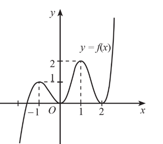 Cho hàm số y = f(x) liên tục trên ℝ và có đồ thị như hình vẽ (ảnh 1)