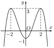 Cho hàm số y = f(x) có đồ thị là đường cong như trong hình vẽ dưới đây.  Biết hàm số đạt cực tiểu tại x = a, đạt cực tiểu tại x = b (b > 0). Tính giá trị a^2 - 2ab. (ảnh 1)