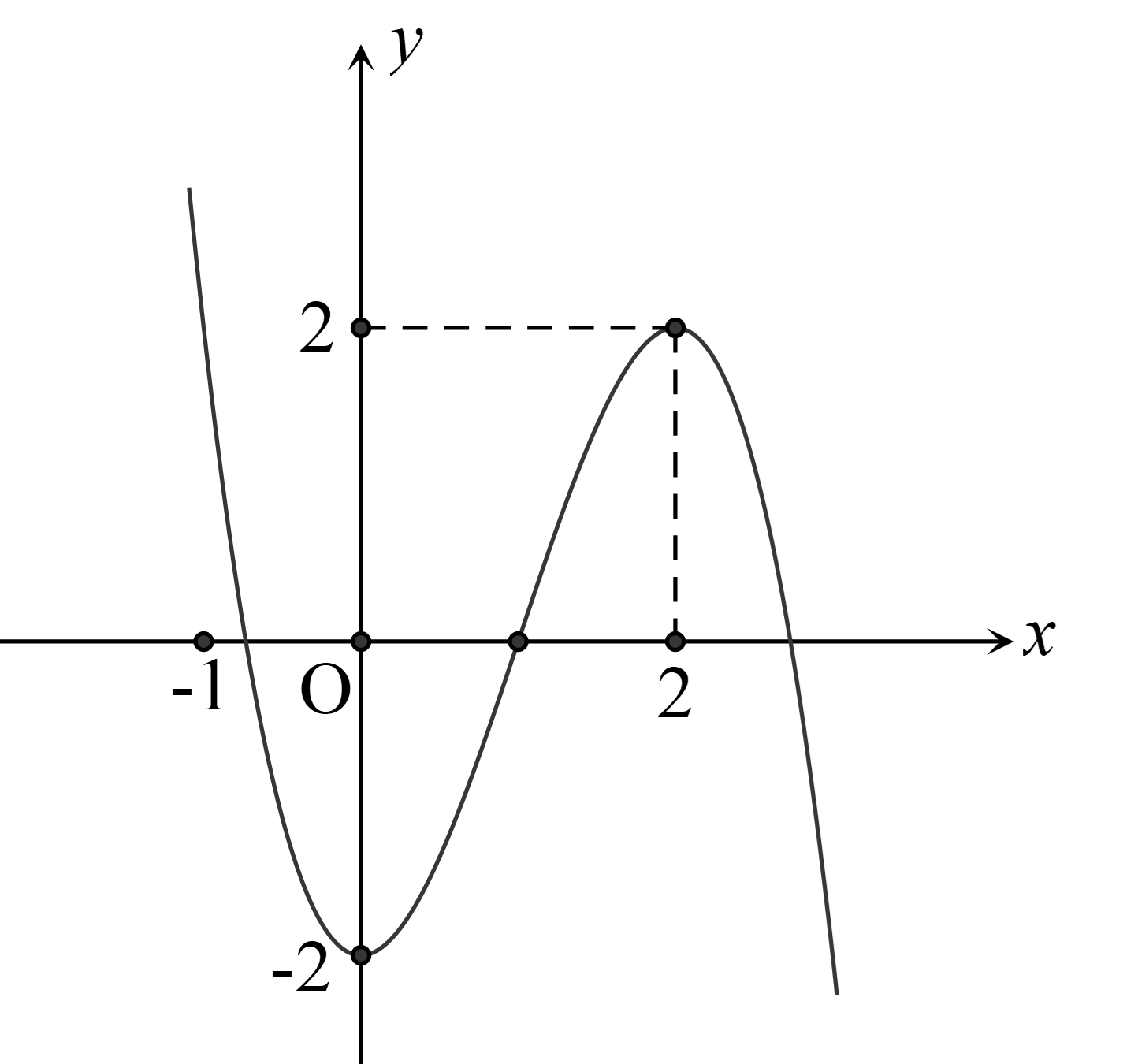 Cho hàm số y = f(x) có đồ thị như hình vẽ dưới đây.  Điểm cực đại của đồ thị hàm số y = f(x) có tổng hoành độ và tung độ là bao nhiêu? (ảnh 1)