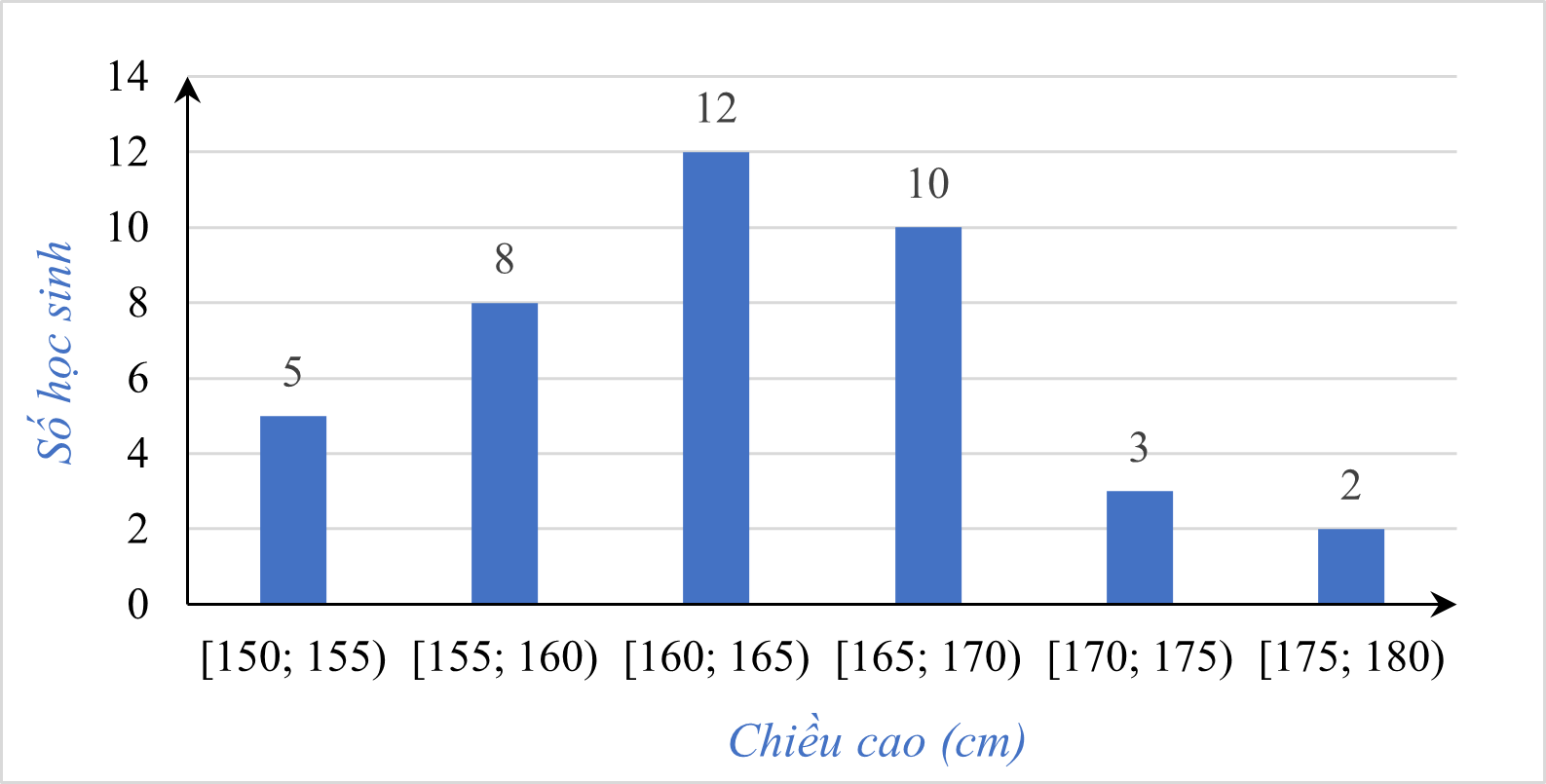 Chiều cao (cm) của \(40\) bạn họ (ảnh 1)