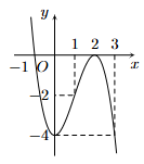 Cho hàm số y = f(x) có đồ thị như hình vẽ:  Xác định hiệu giữa giá trị cực đại và giá trị cực tiểu của hàm số. (ảnh 1)