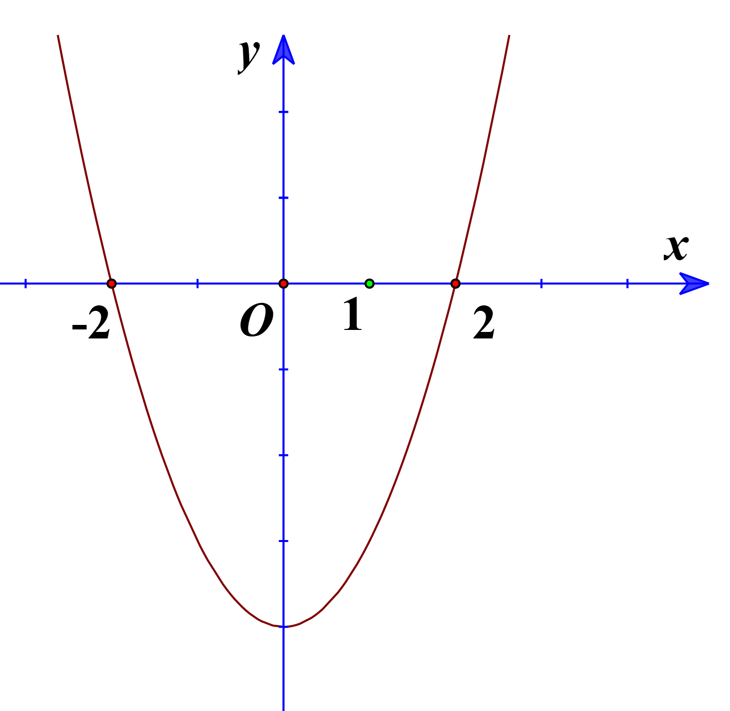 Cho hàm số y = f(x). Hàm số y = f'(x) có đồ thị như hình bên.  Hàm số y = f(x) có bao nhiêu cực trị? (ảnh 1)