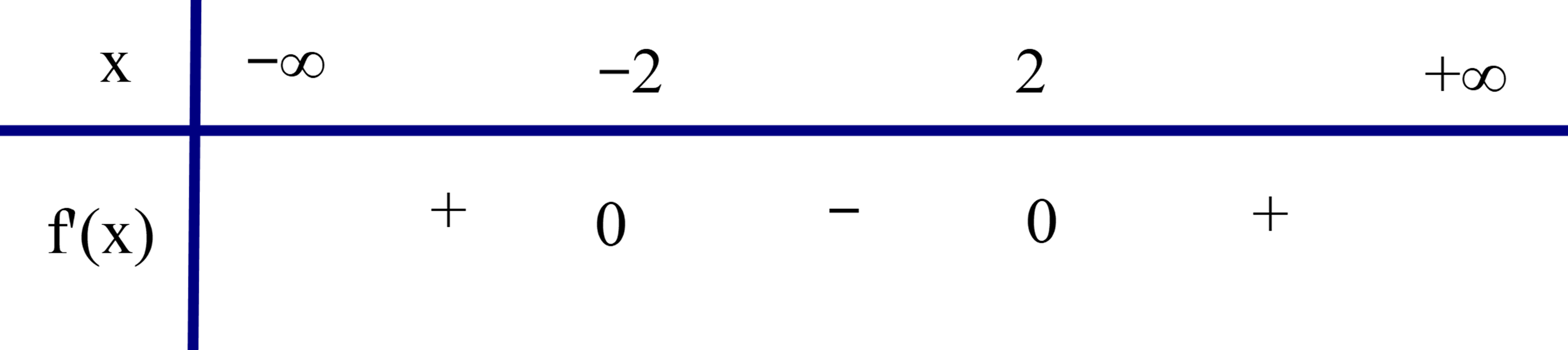 Cho hàm số y = f(x). Hàm số y = f'(x) có đồ thị như hình bên.  Hàm số y = f(x) có bao nhiêu cực trị? (ảnh 2)