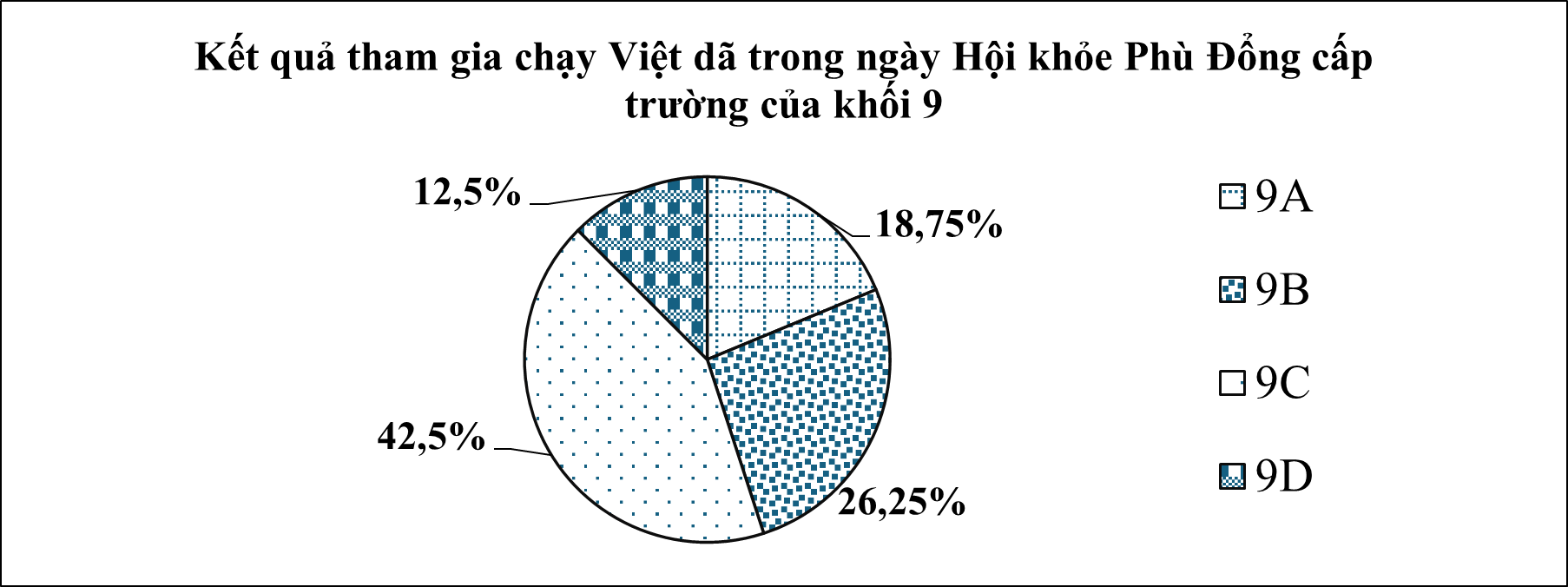Kết quả tham gia chạy Việt dã trong ngày Hội khỏe Phù Đổng cấp trường của khối 9 cho bởi biểu đồ sau: (ảnh 1)