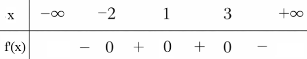 Cho hàm số y = f(x) có đạo hàm trên ℝ và có bảng xét dấu của đạo hàm f'(x) như sau: Biết hàm số y = f(x) đồng biến trên khoảng (a; b). Tính giá trị b – 2a. (ảnh 1)