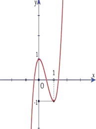 Đồ thị hàm số y = 4x^3 – 6x^2 + 1 có dạng: (ảnh 2)