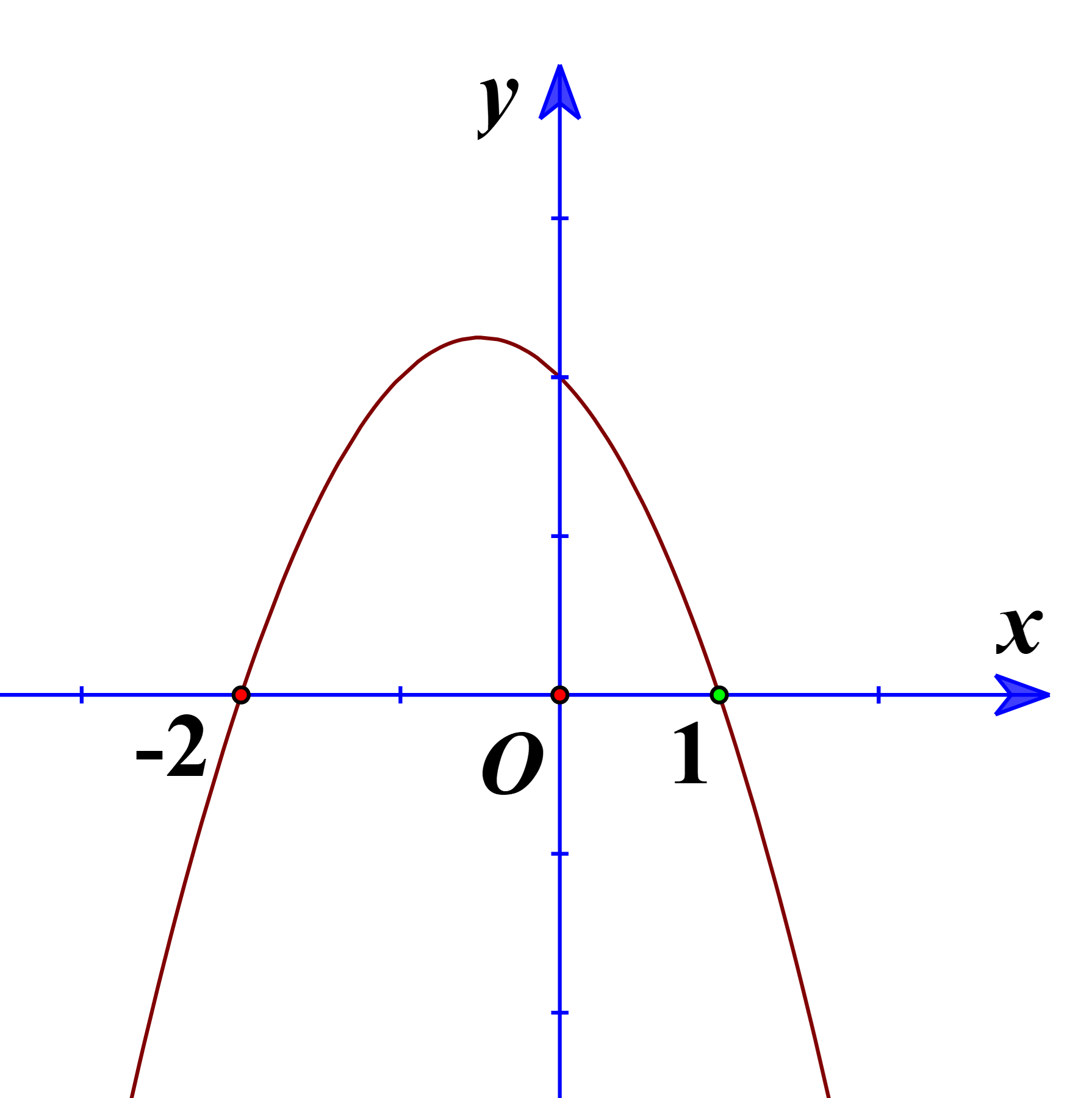 Cho hàm số y = f(x). Hàm số y = f'(x) có đồ thị như hình bên.  Hàm số y = f(x) đạt cực đại tại điểm nào? (ảnh 1)