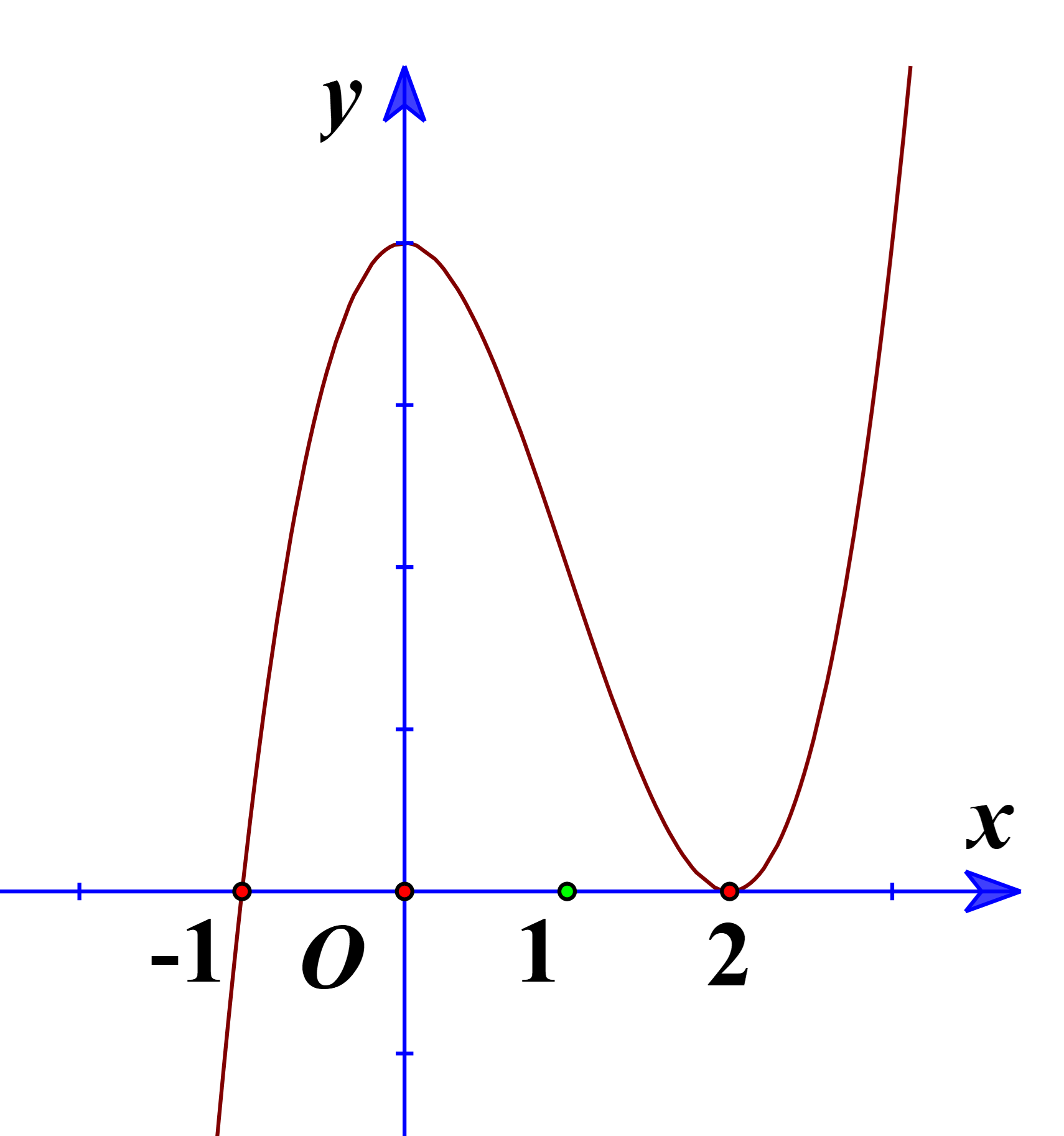 Cho hàm số y = f(x). Hàm số y = f'(x) có đồ thị như hình bên.  Chọn mệnh đề đúng? (ảnh 1)